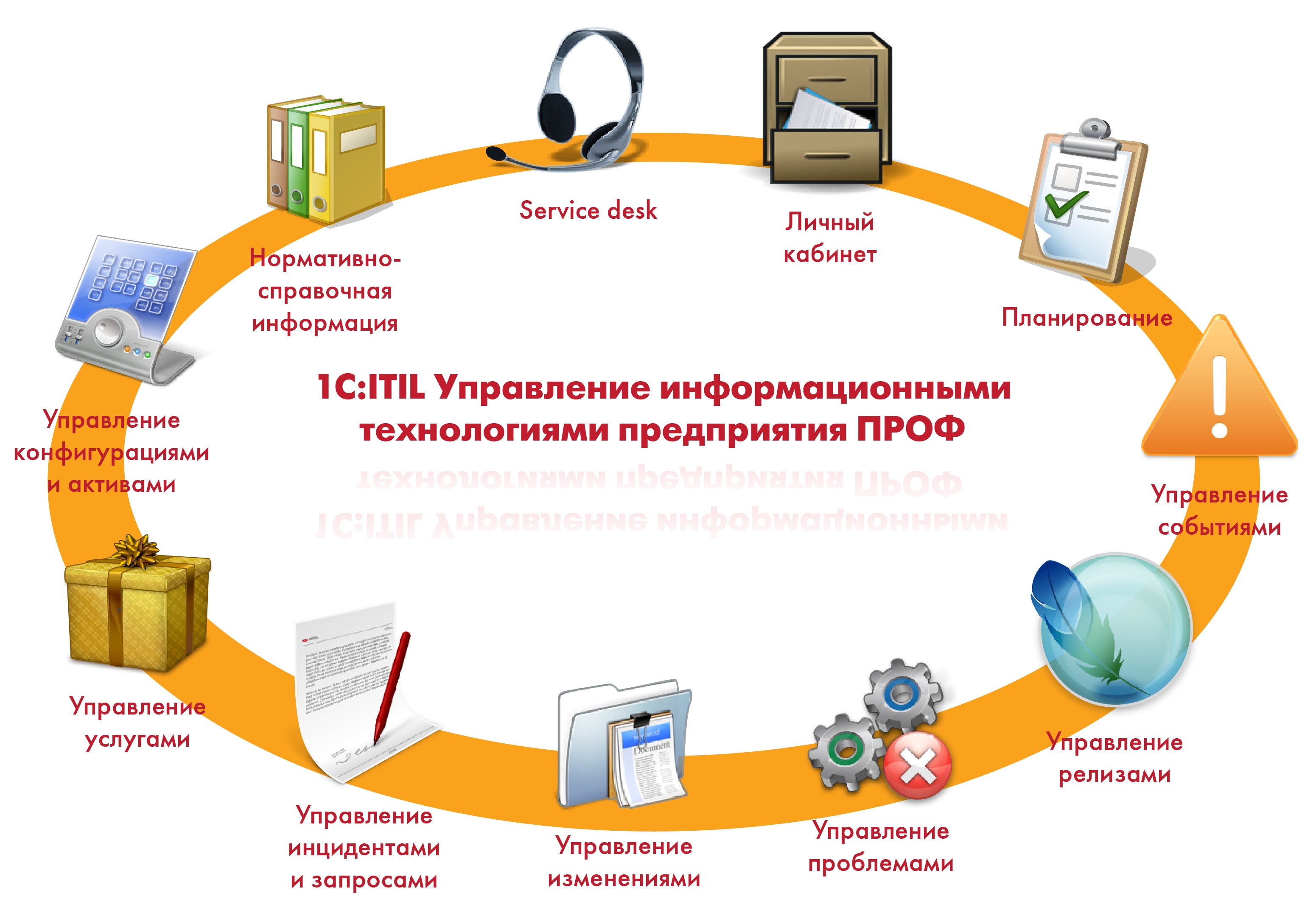 1с:ITIL управление информационными технологиями предприятия