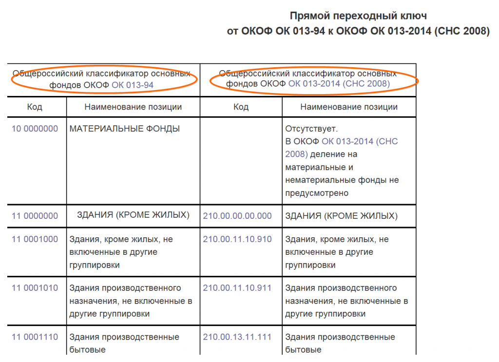 Переход на новый ОКОФ