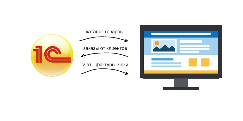 Преимущества интеграции сайта с 1С