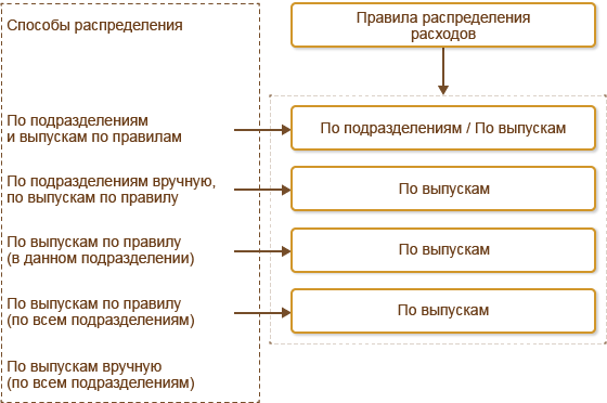 Способы разнесения постатейных затрат