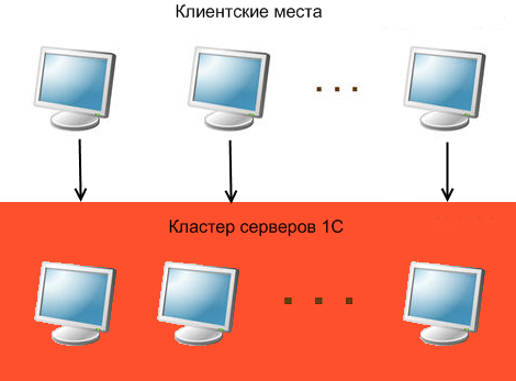 Кластер серверов 1С