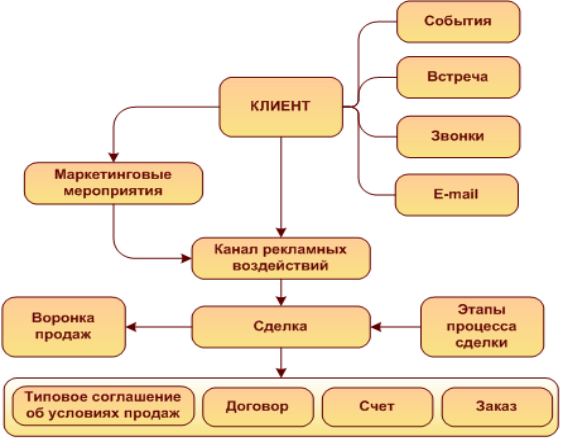 Принцип реализации CRM в 1С ERP