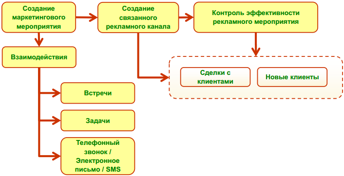Учет маркетинговых мероприятий и рекламных взаимодействий с клиентом в 1С ERP