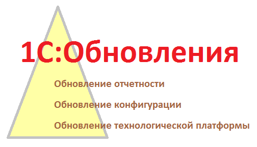 Обновление нетиповой 1С 