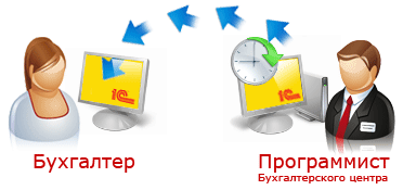 1С обучение персонала