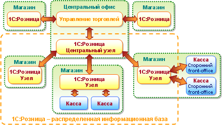 сравнение программ 1С 