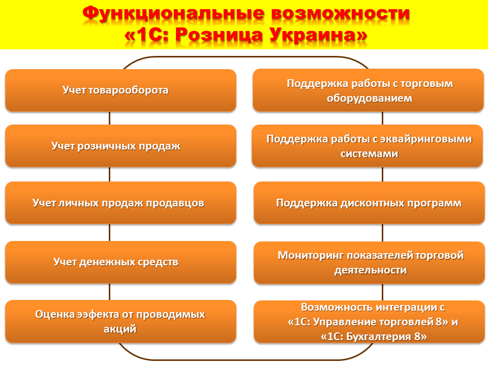 возможности программы 1С 